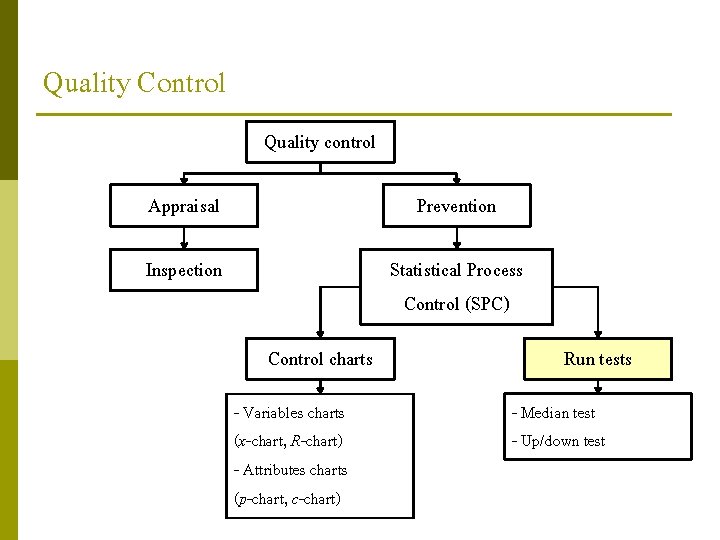 Quality Control Quality control Appraisal Prevention Inspection Statistical Process Control (SPC) Control charts -