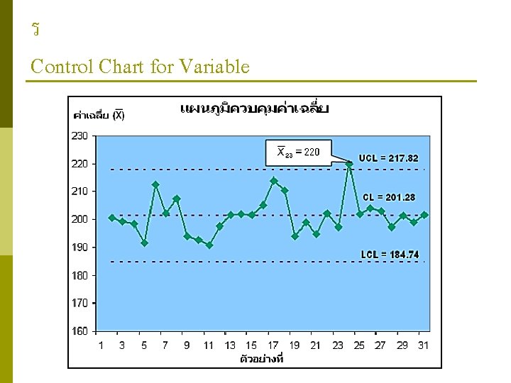 ร Control Chart for Variable 