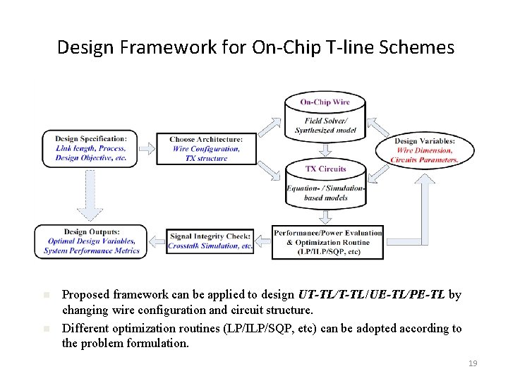 Design Framework for On-Chip T-line Schemes n n Proposed framework can be applied to