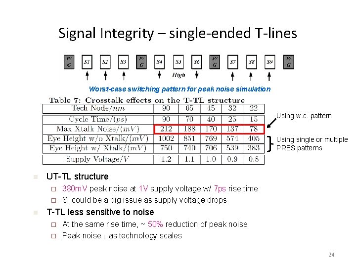 Signal Integrity – single-ended T-lines Worst-case switching pattern for peak noise simulation Using w.