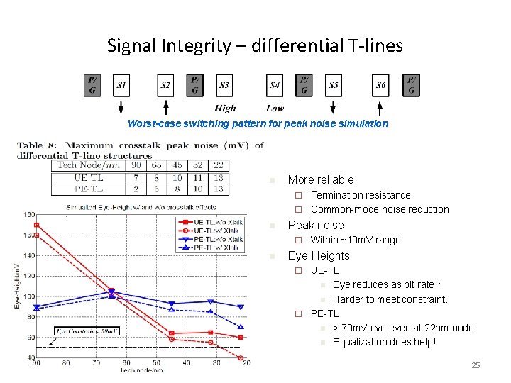 Signal Integrity – differential T-lines Worst-case switching pattern for peak noise simulation n More