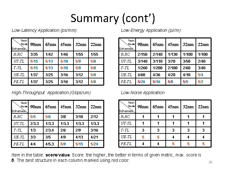 Summary (cont’) Low-Latency Application (ps/mm) Tech Node Schemes Low-Energy Application (p. J/m) 90 nm