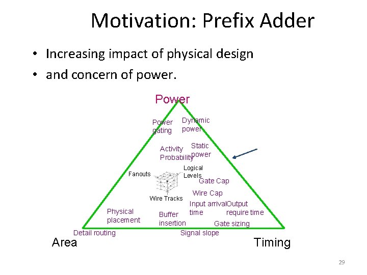 Motivation: Prefix Adder • Increasing impact of physical design • and concern of power.