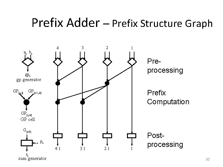 Prefix Adder – Prefix Structure Graph 4 ai bi 3 2 1 Preprocessing gpi