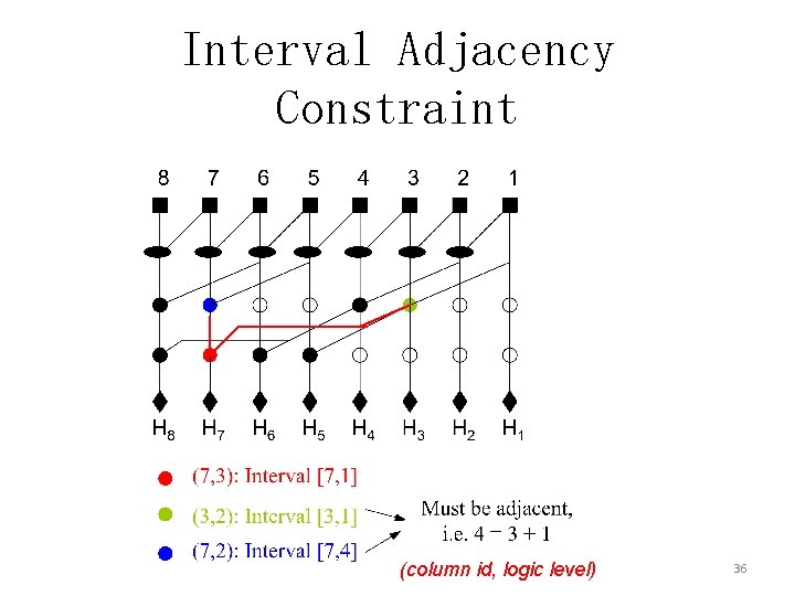 Interval Adjacency Constraint (column id, logic level) 36 
