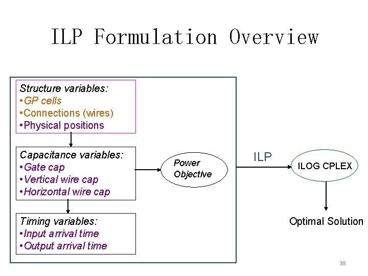 ILP Formulation Overview Structure variables: • GP cells • Connections (wires) • Physical positions