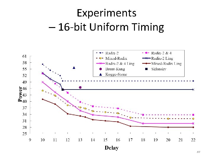 Experiments – 16 -bit Uniform Timing 39 