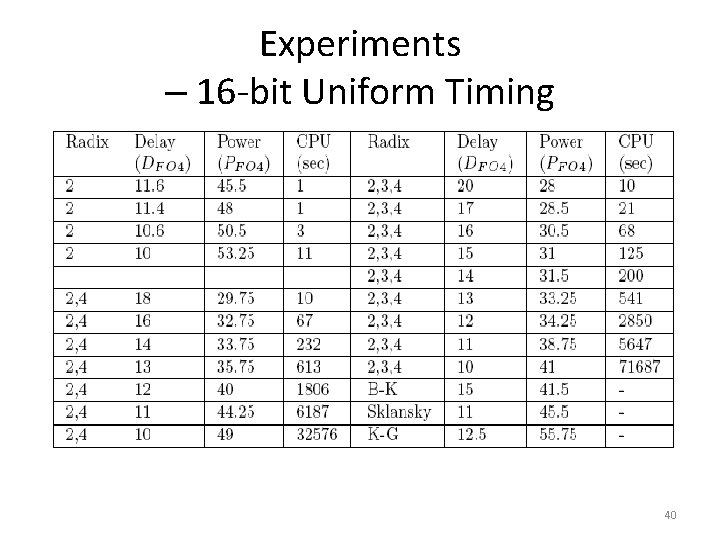 Experiments – 16 -bit Uniform Timing 40 