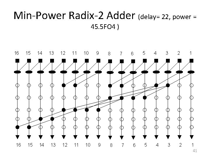 Min-Power Radix-2 Adder (delay= 22, power = 45. 5 FO 4 ) 16 16