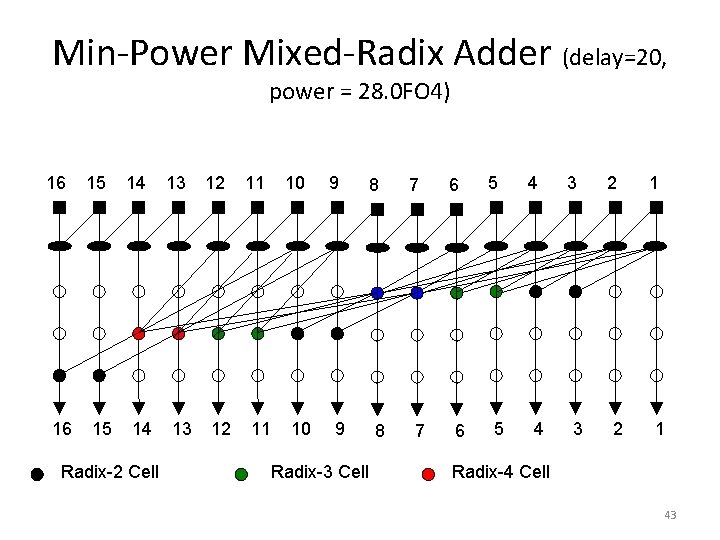 Min-Power Mixed-Radix Adder (delay=20, power = 28. 0 FO 4) 16 16 15 15