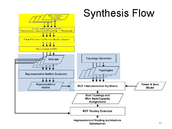 Synthesis Flow 46 