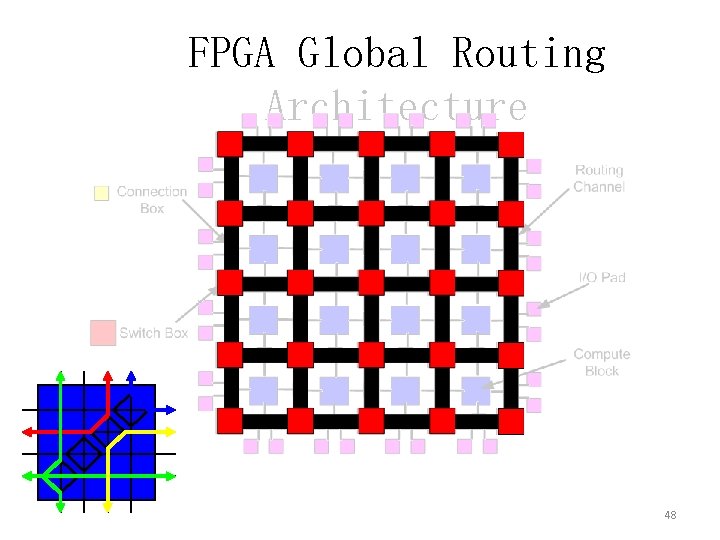 FPGA Global Routing Architecture 48 