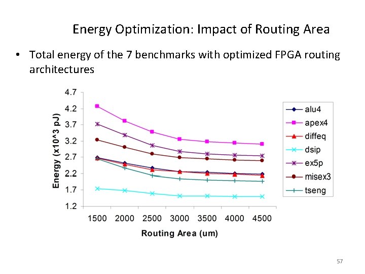 Energy Optimization: Impact of Routing Area • Total energy of the 7 benchmarks with