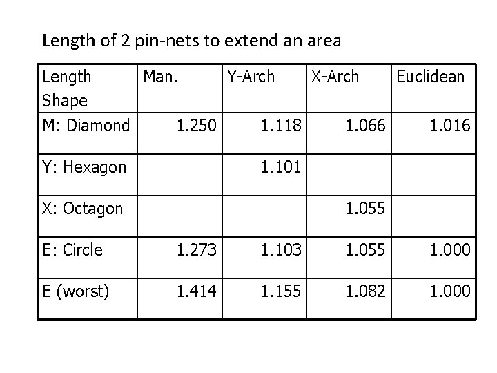 Length of 2 pin-nets to extend an area Length Man. Y-Arch X-Arch Euclidean Shape