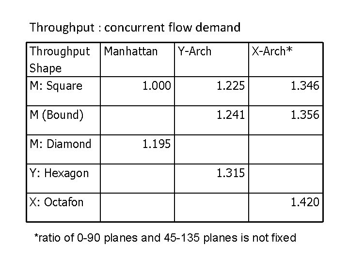 Throughput : concurrent flow demand Throughput Shape M: Square Manhattan 1. 000 M (Bound)