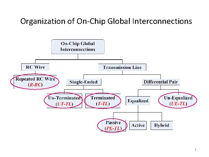 Organization of On-Chip Global Interconnections 7 