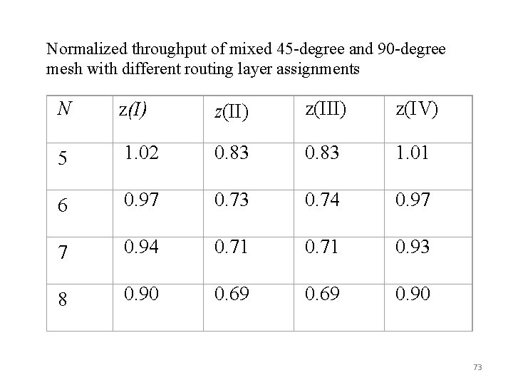 Normalized throughput of mixed 45 -degree and 90 -degree mesh with different routing layer