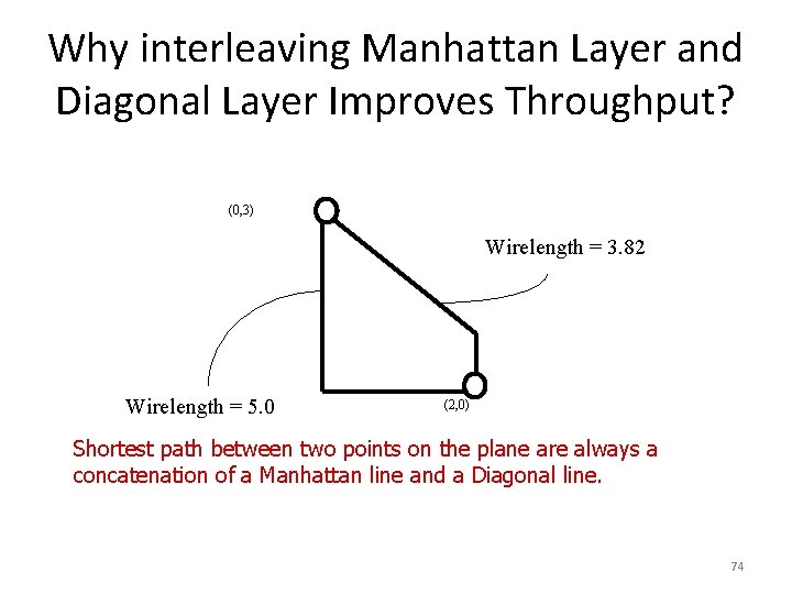 Why interleaving Manhattan Layer and Diagonal Layer Improves Throughput? (0, 3) Wirelength = 3.