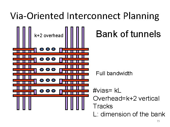 Via-Oriented Interconnect Planning k+2 overhead Bank of tunnels Full bandwidth #vias= k. L Overhead=k+2