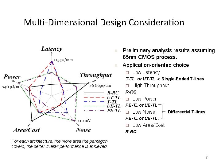 Multi-Dimensional Design Consideration n n Preliminary analysis results assuming 65 nm CMOS process. Application-oriented