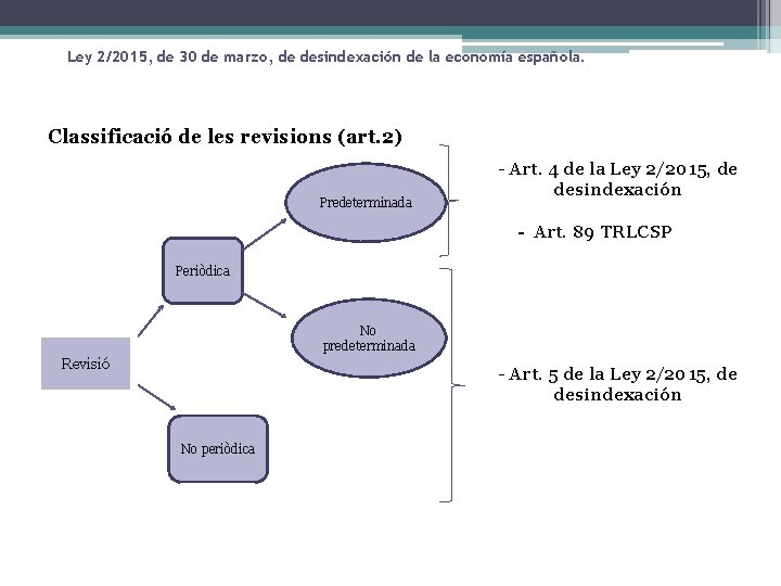 Ley 2/2015, de 30 de marzo, de desindexación de la economía española. Classificació de