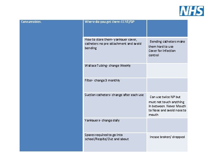 Consumables. Where do you get them-CCNT/GP How to store them- yankauer cover, catheters no