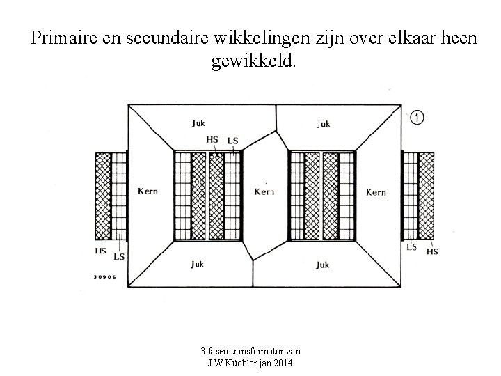 Primaire en secundaire wikkelingen zijn over elkaar heen gewikkeld. 3 fasen transformator van J. Primaire en secundaire wikkelingen zijn over elkaar heen gewikkeld. 3 fasen transformator van J.