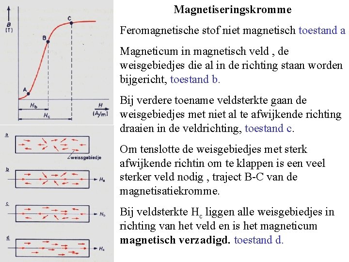 Magnetiseringskromme Feromagnetische stof niet magnetisch toestand a Magneticum in magnetisch veld , de weisgebiedjes Magnetiseringskromme Feromagnetische stof niet magnetisch toestand a Magneticum in magnetisch veld , de weisgebiedjes