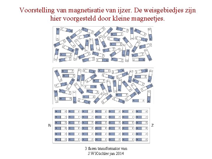 Voorstelling van magnetisatie van ijzer. De weisgebiedjes zijn hier voorgesteld door kleine magneetjes. 3 Voorstelling van magnetisatie van ijzer. De weisgebiedjes zijn hier voorgesteld door kleine magneetjes. 3
