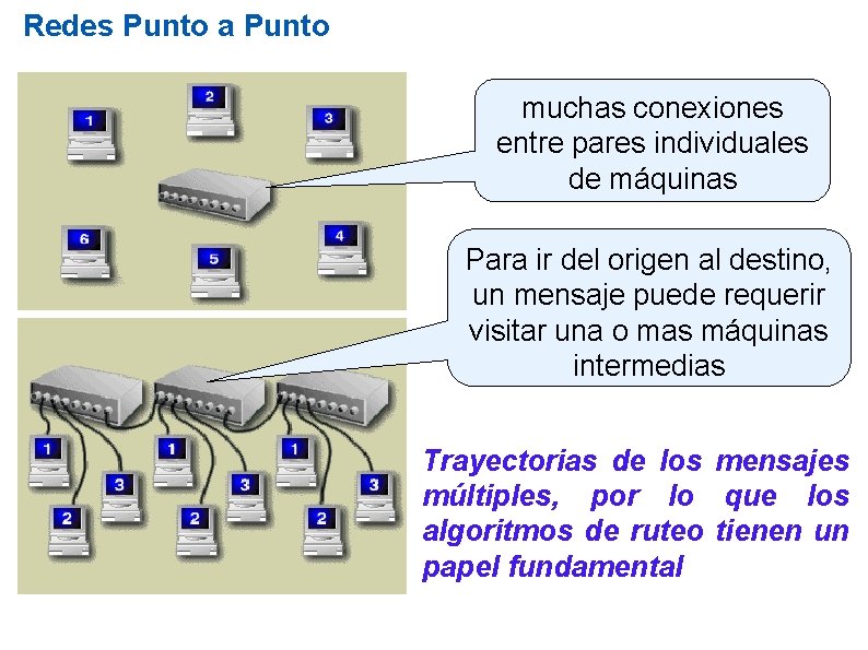 Redes Punto a Punto muchas conexiones entre pares individuales de máquinas Para ir del