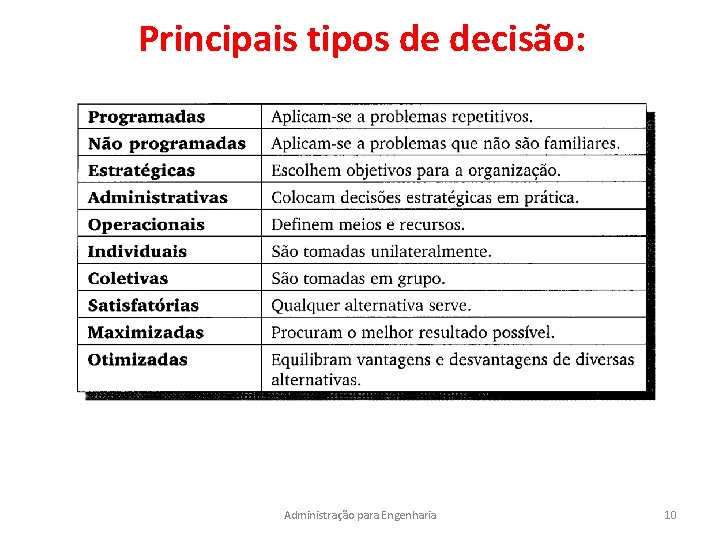Principais tipos de decisão: Administração para Engenharia 10 
