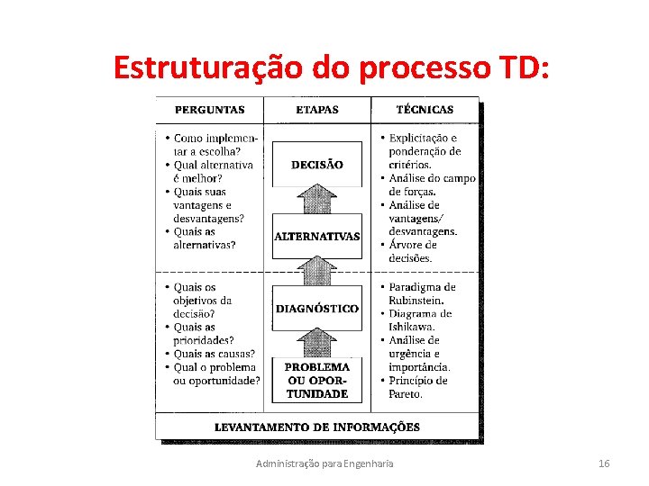 Estruturação do processo TD: Administração para Engenharia 16 