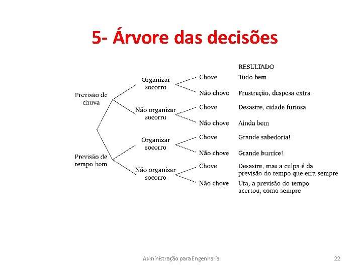 5 - Árvore das decisões Administração para Engenharia 22 