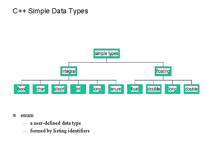 C++ Simple Data Types n enum – – a user-defined data type formed by