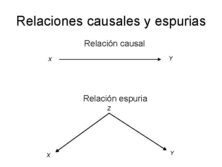 Relaciones causales y espurias Relación causal Y X Relación espuria Z X Y 