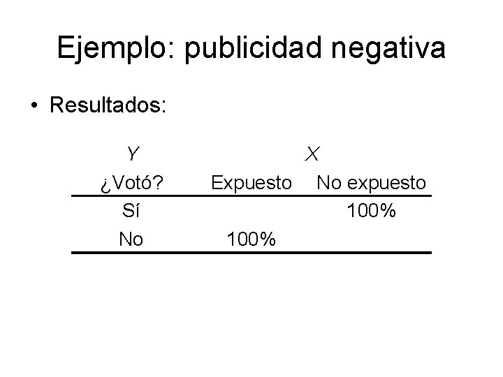 Ejemplo: publicidad negativa • Resultados: Y ¿Votó? Sí No X Expuesto No expuesto 100%