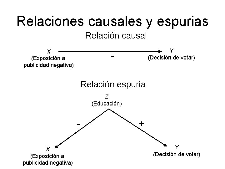 Relaciones causales y espurias Relación causal X (Exposición a publicidad negativa) Y (Decisión de