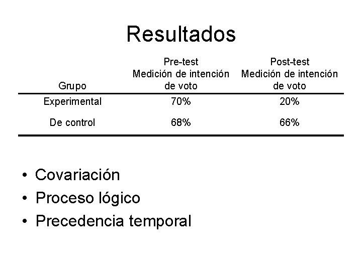 Resultados Grupo Pre-test Medición de intención de voto Post-test Medición de intención de voto