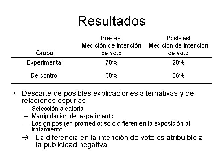 Resultados Grupo Pre-test Medición de intención de voto Post-test Medición de intención de voto