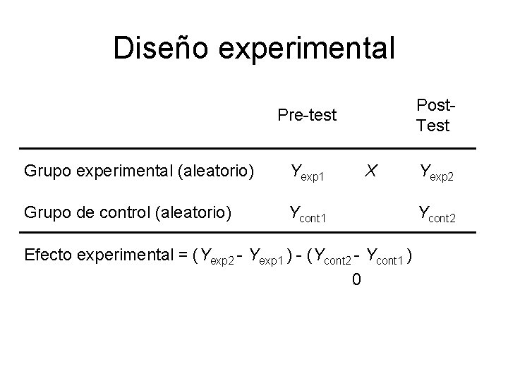 Diseño experimental Post. Test Pre-test Grupo experimental (aleatorio) Yexp 1 Grupo de control (aleatorio)