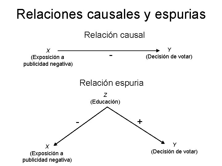 Relaciones causales y espurias Relación causal X (Exposición a publicidad negativa) Y (Decisión de