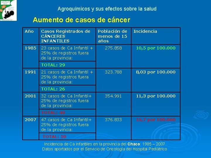 Agroquímicos y sus efectos sobre la salud Aumento de casos de cáncer Año Casos