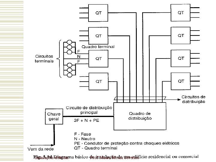 Instalações elétricas Prof. Mauro Moura Severino 