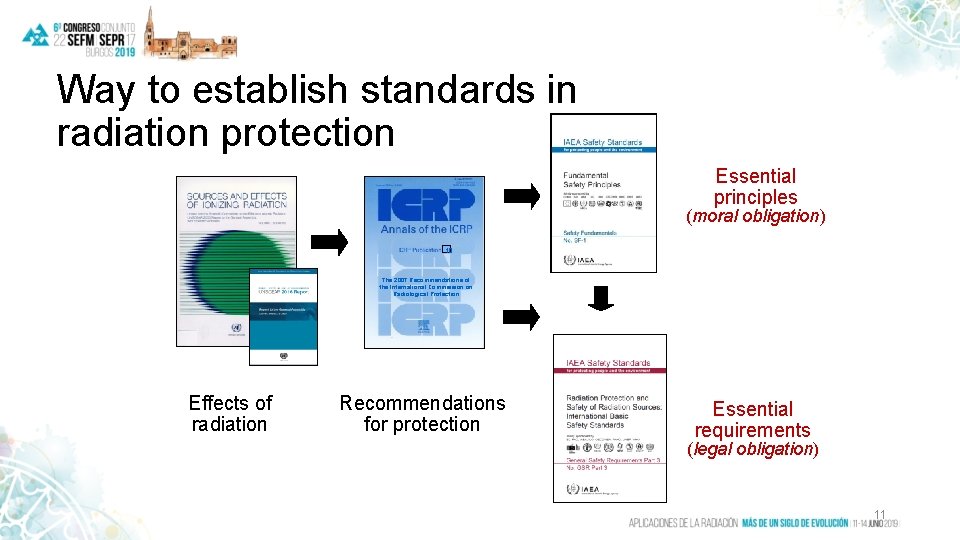 Way to establish standards in radiation protection Essential principles (moral obligation) 10 3 The