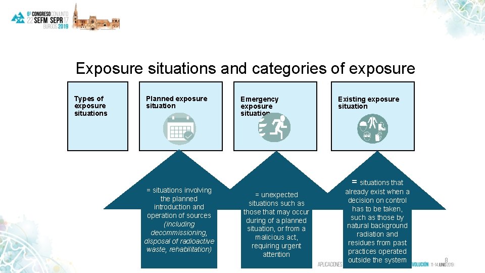 Exposure situations and categories of exposure Types of exposure situations Planned exposure situation =