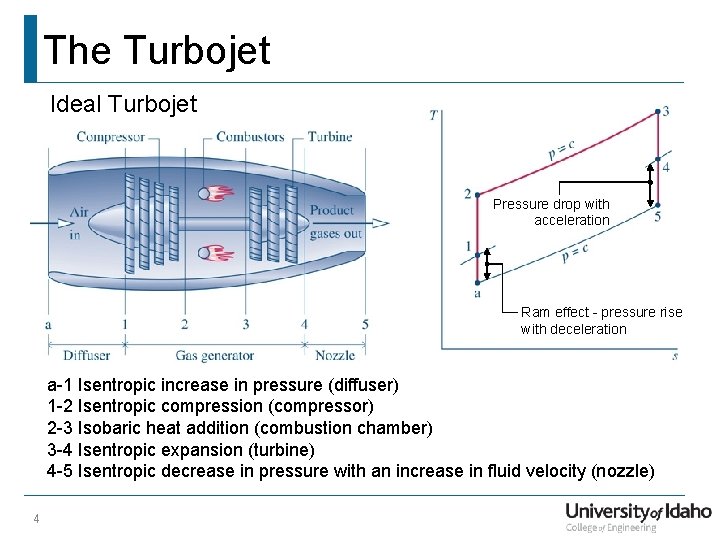 The Turbojet Ideal Turbojet Pressure drop with acceleration Ram effect - pressure rise with