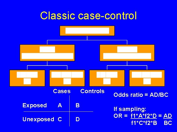 Classic case-control Cases Exposed Controls A B Unexposed C D Odds ratio = AD/BC