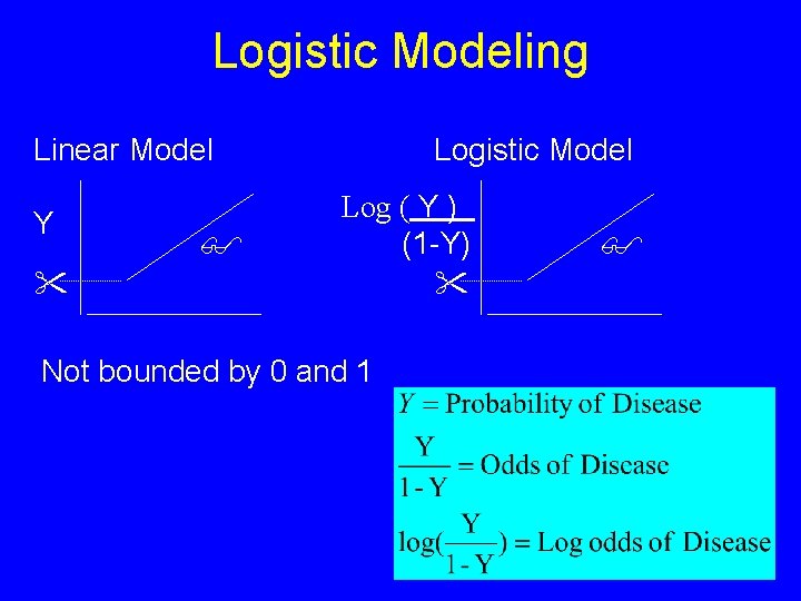 Logistic Modeling Linear Model Y Logistic Model Log ( Y ) (1 -Y) Not