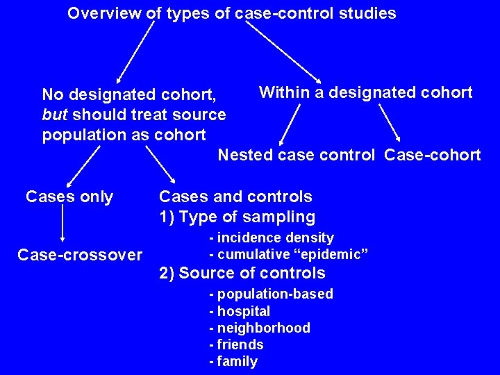 Overview of types of case-control studies Within a designated cohort No designated cohort, but