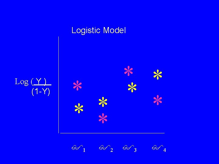 Logistic Model Log ( Y ) (1 -Y) * * * * 1 2